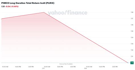 plrix|pimco long duration.